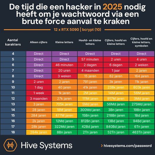 Tijd dat een hacker nodig heeft om je wachtwoord te kraken